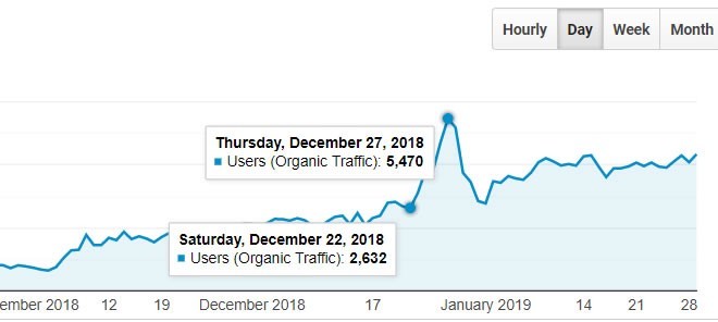 Featured snippet organic traffic increase