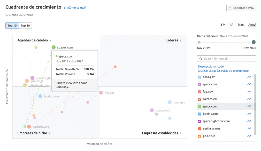 Cuadrante de crecimiento semrush