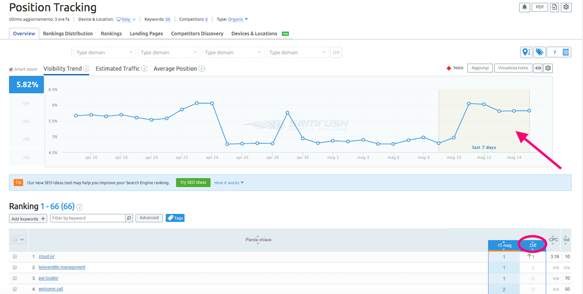 Content marketing per piccole e medie imprese: utilizzo Position tracking