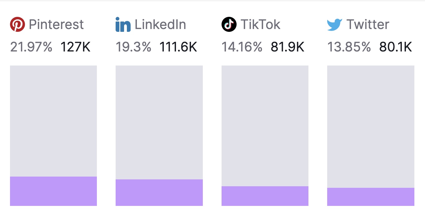 Audiences' social media usage summary for Pinterest, LinkedIn, TikTok, and Twitter in Market Explorer