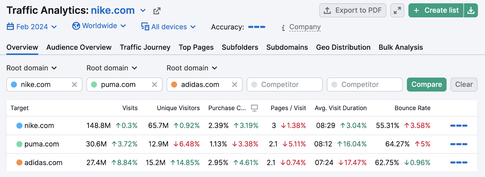 An overview dashboard for nike.com, puma.com, and adidas.com successful  Traffic Analytics tool
