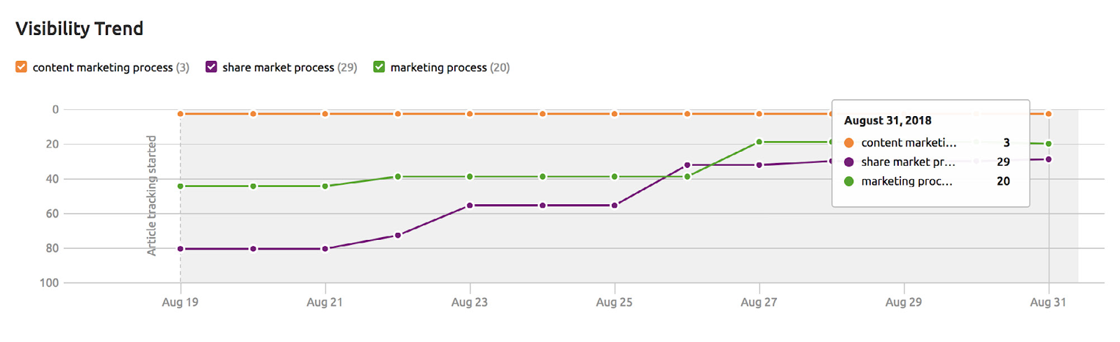 Visibility trend in Post Tracking