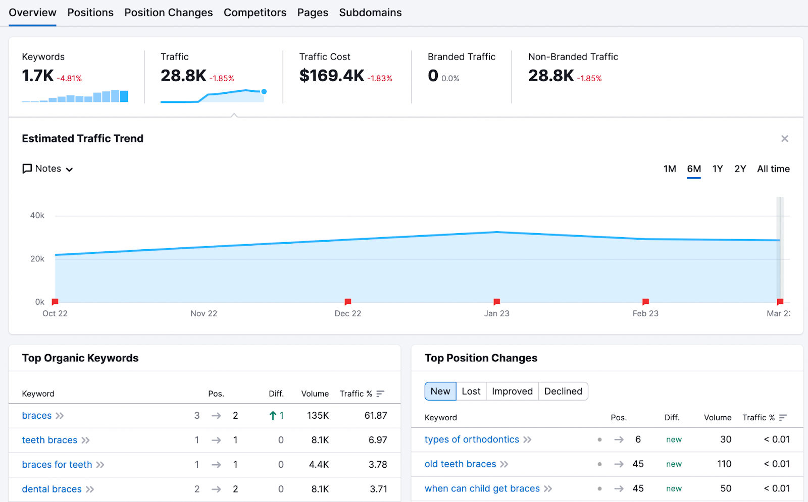 Organic Research dashboard