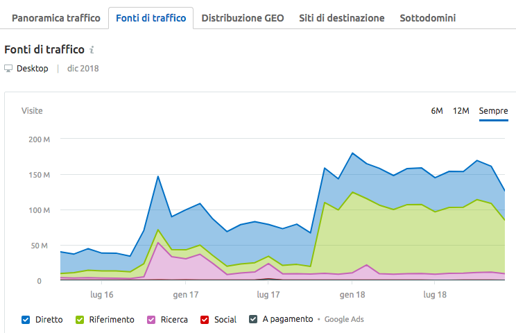 Analizza le fluttuazioni del traffico di un sito web