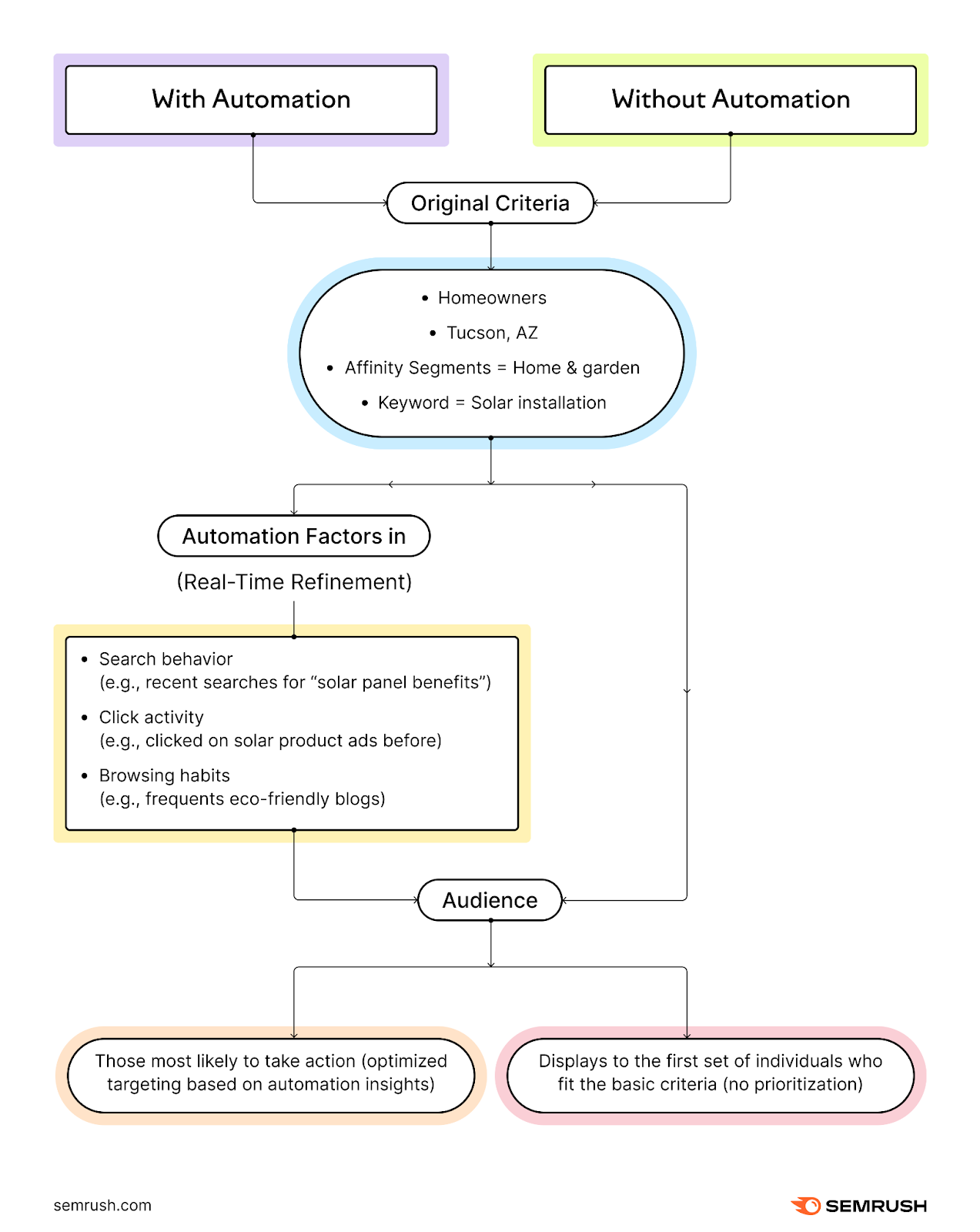 An infographic showing how PPC ad automation helps achieve more precise targeting