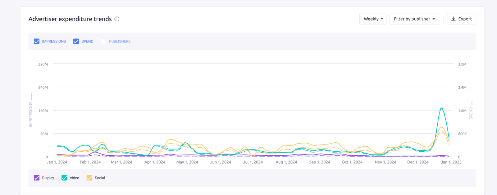 cerave digital ad spend trend