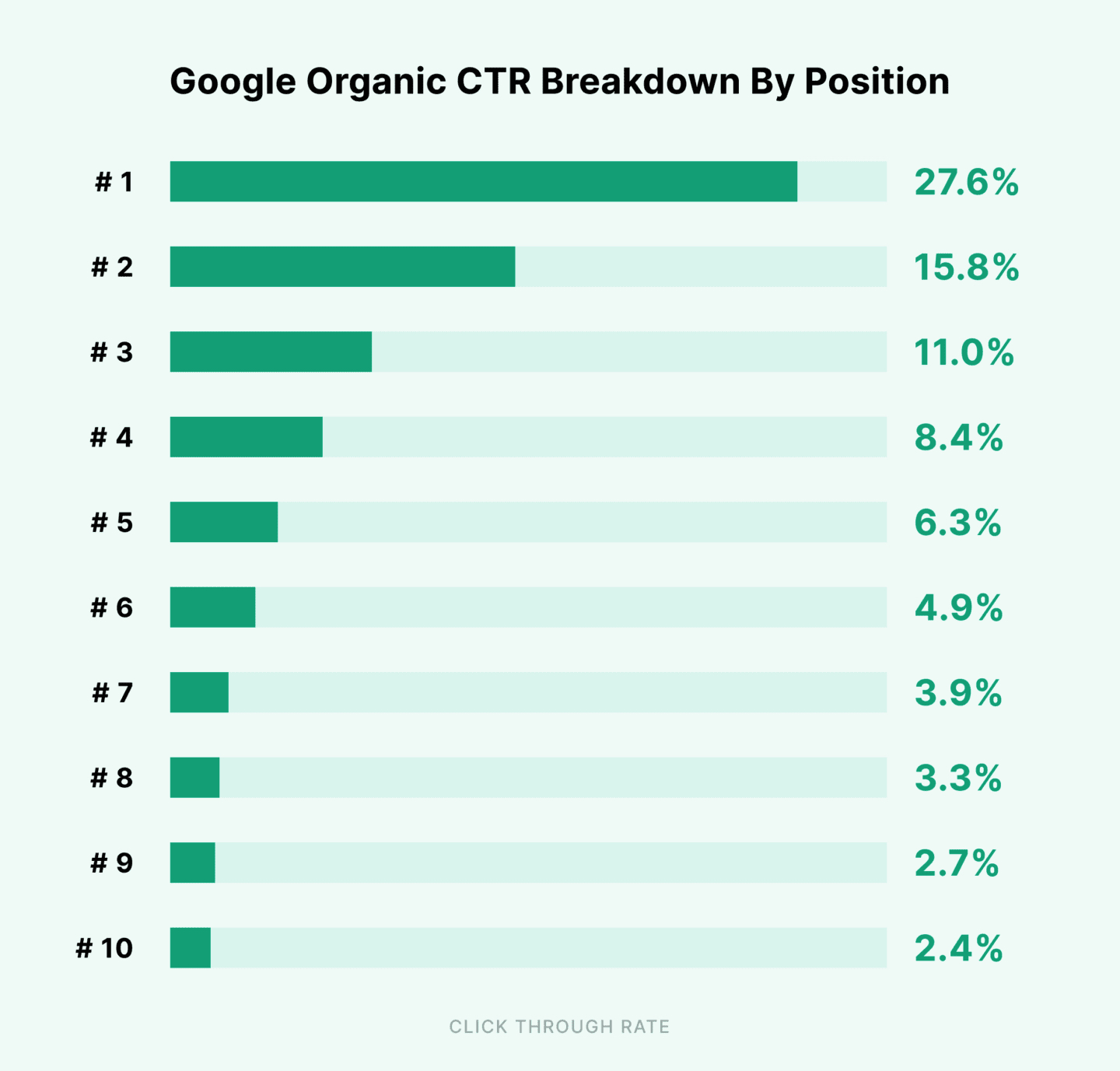 Google integrated  CTR breakdown by position