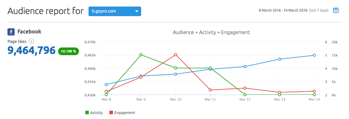 Social media tool: il report sul pubblico dei social