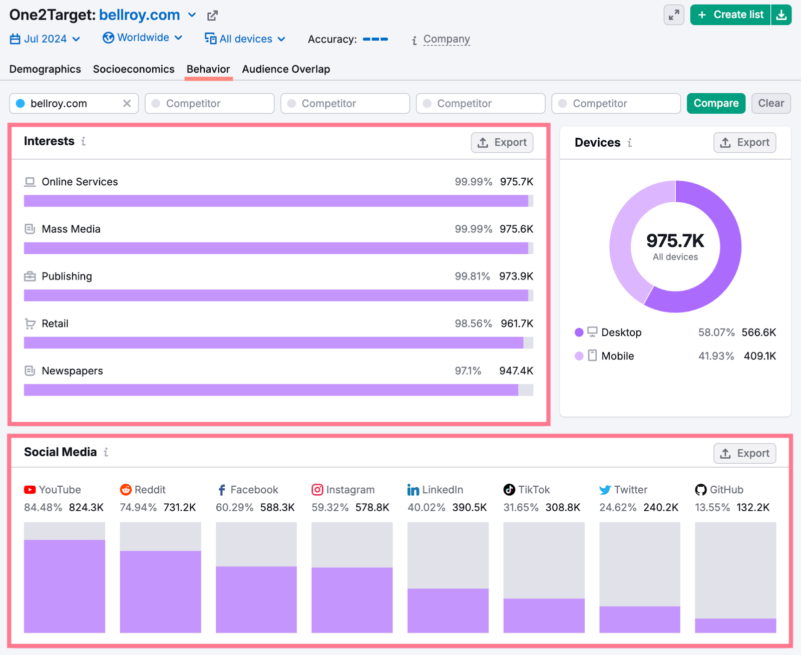 This brand's audience is interested in online services, mass media, and retail. They also use YouTube, Reddit, and Facebook/Instagram the most.