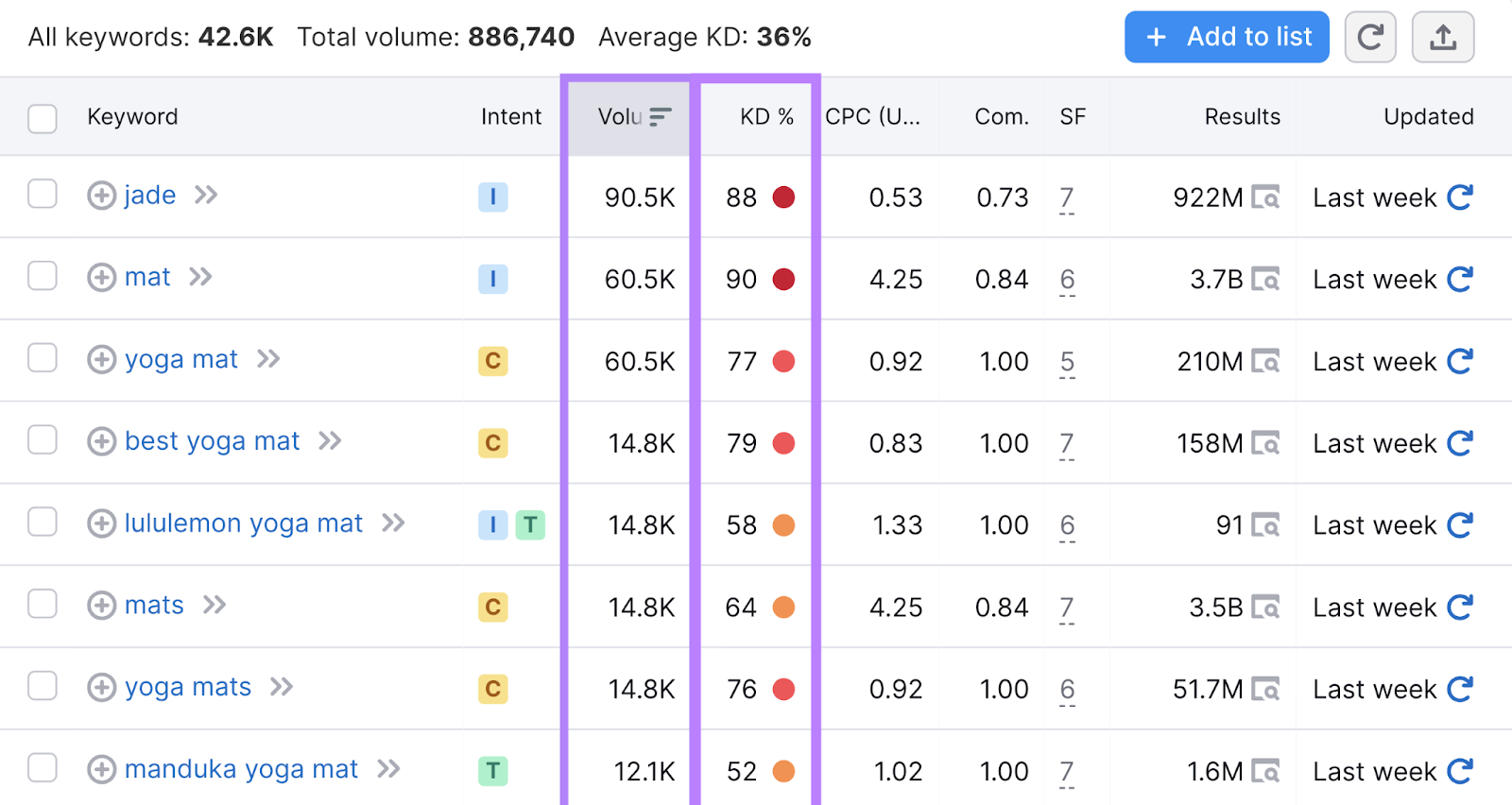 Columnas de puntuación "Volumen" y "KD%" resaltadas en los resultados de Keyword Magic Tool