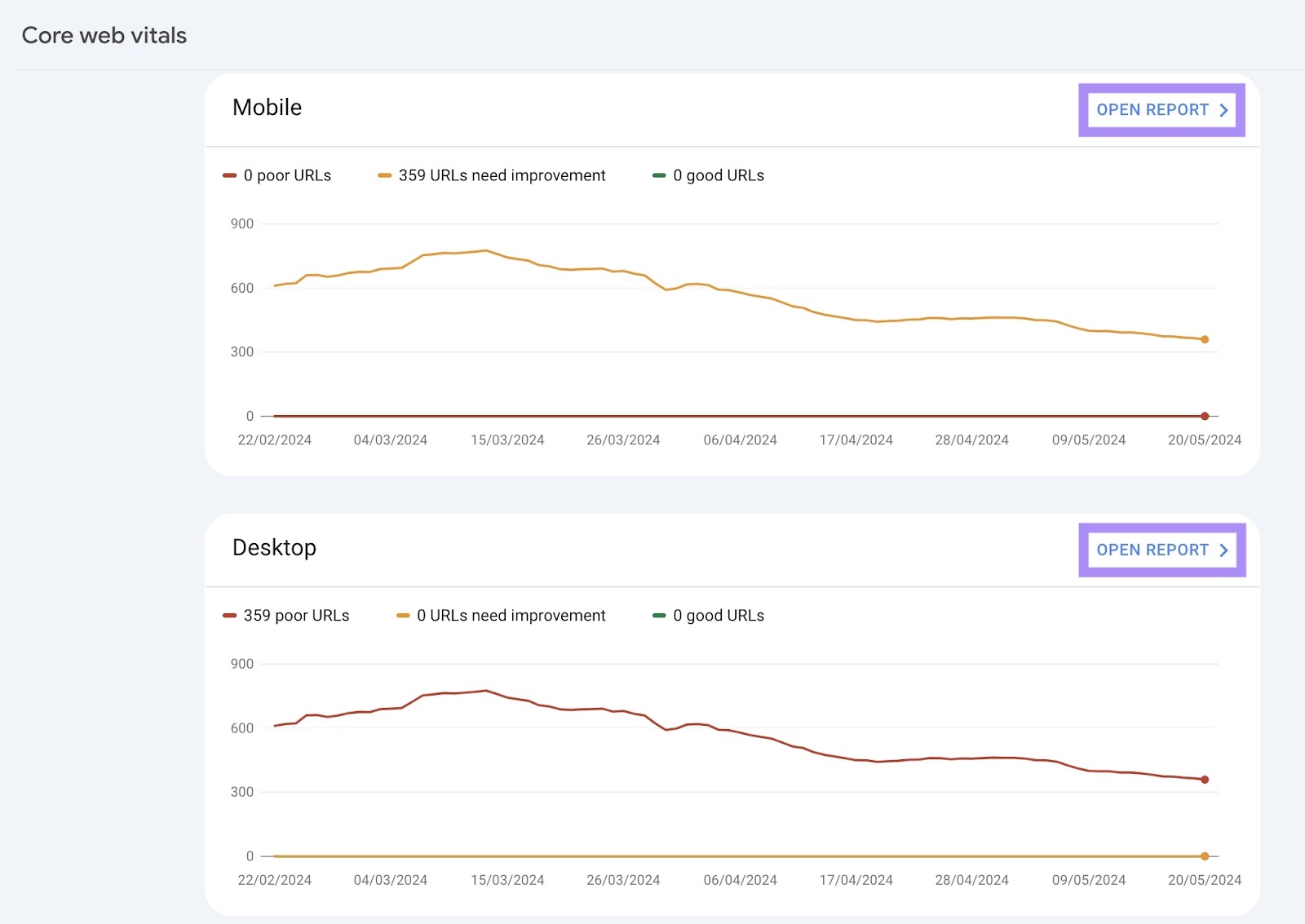 Core web vitals report on GSC showing two charts with the status of the URLs on mobile and desktop respectively.