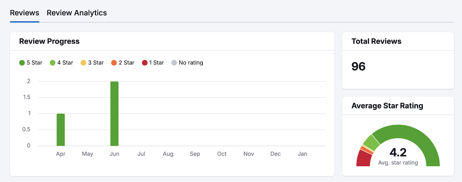 The instrumentality includes a speedy snapshot of ratings astatine nan top.