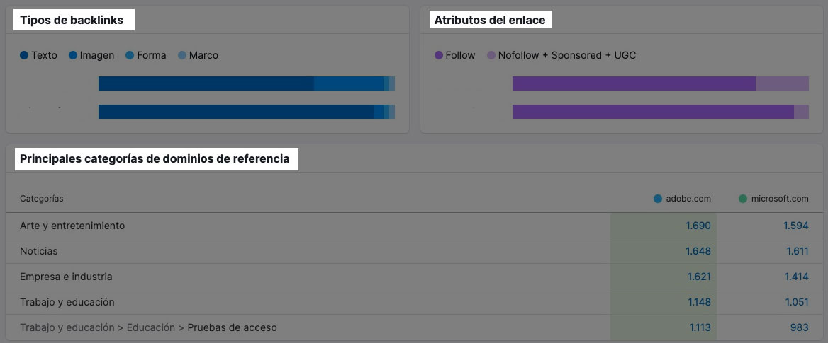 Comparar webs en función de métricas en Semrush