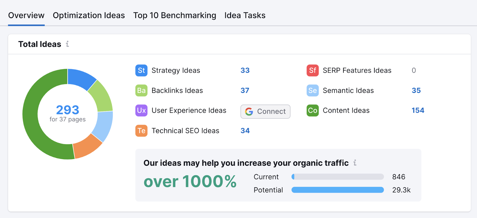 Total ideas overview shown successful  On Page SEO Checker