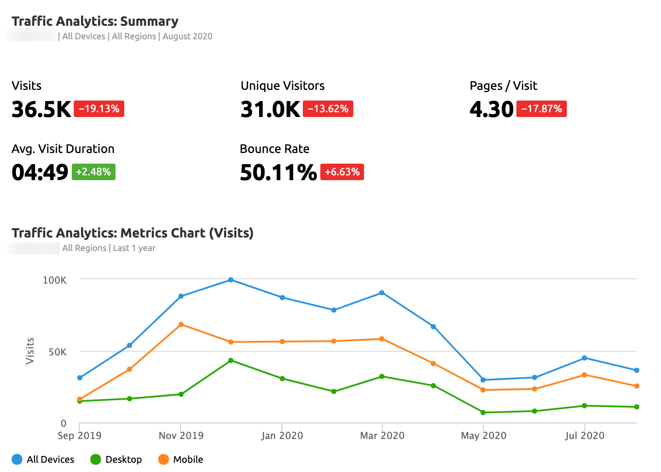 My Reports - Traffic Trends