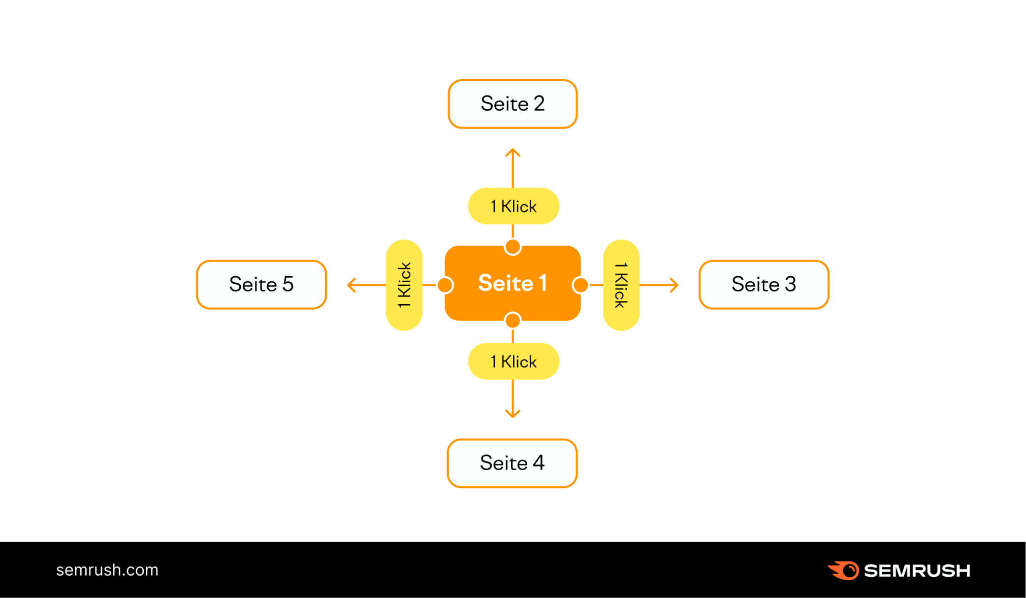 Schaubild: Website-Struktur mit nummerierter Pagination