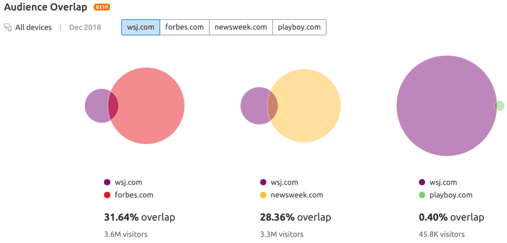 wsj-forbes-newsweek-playboy-audience-overlap.png