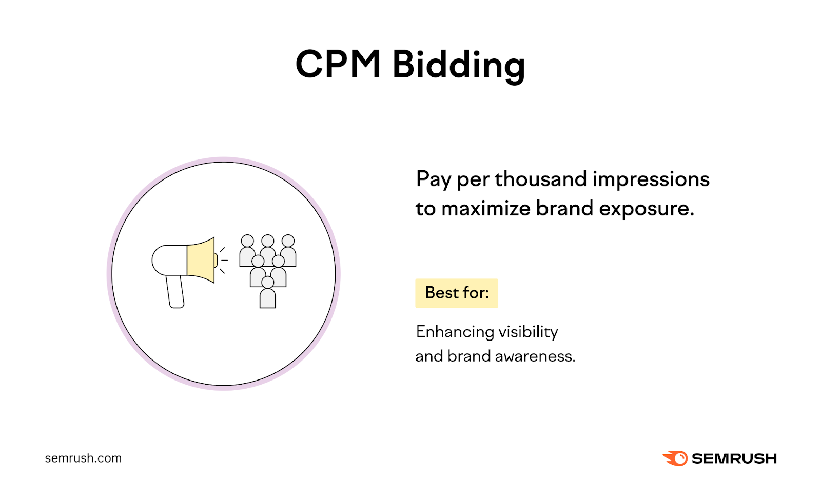 Cost-per-Thousand Impressions (CPM) Bidding