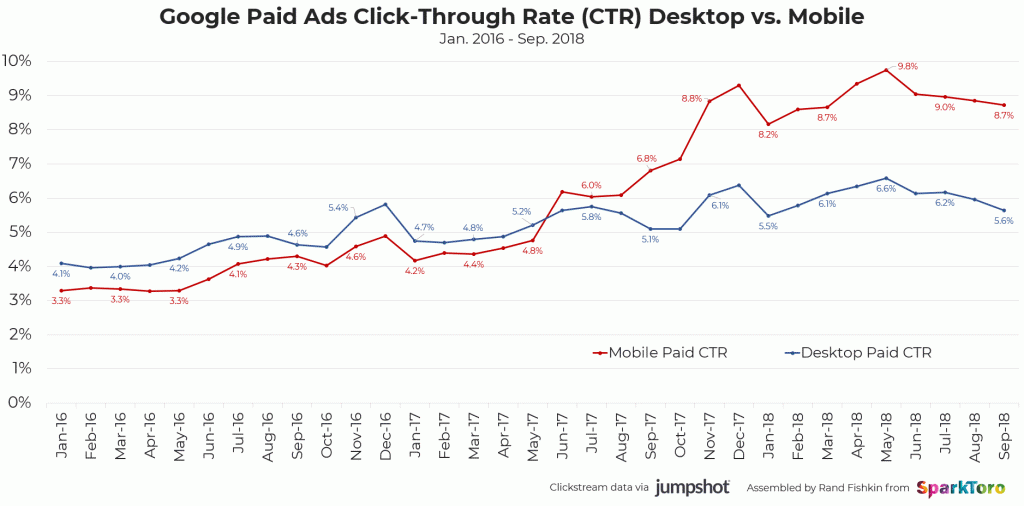 Ctr traffico a pagamento su Google