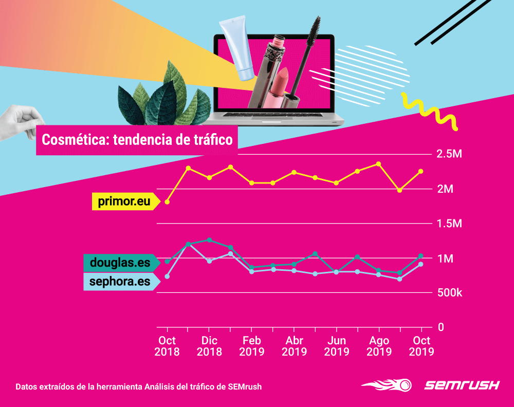 Sitios web de comercio electrónico - Tendencia tráfico cosmética