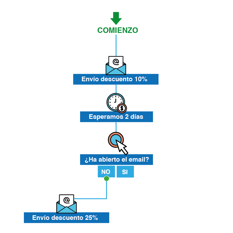 Email marketing y CRM - Workflow cupón descuento