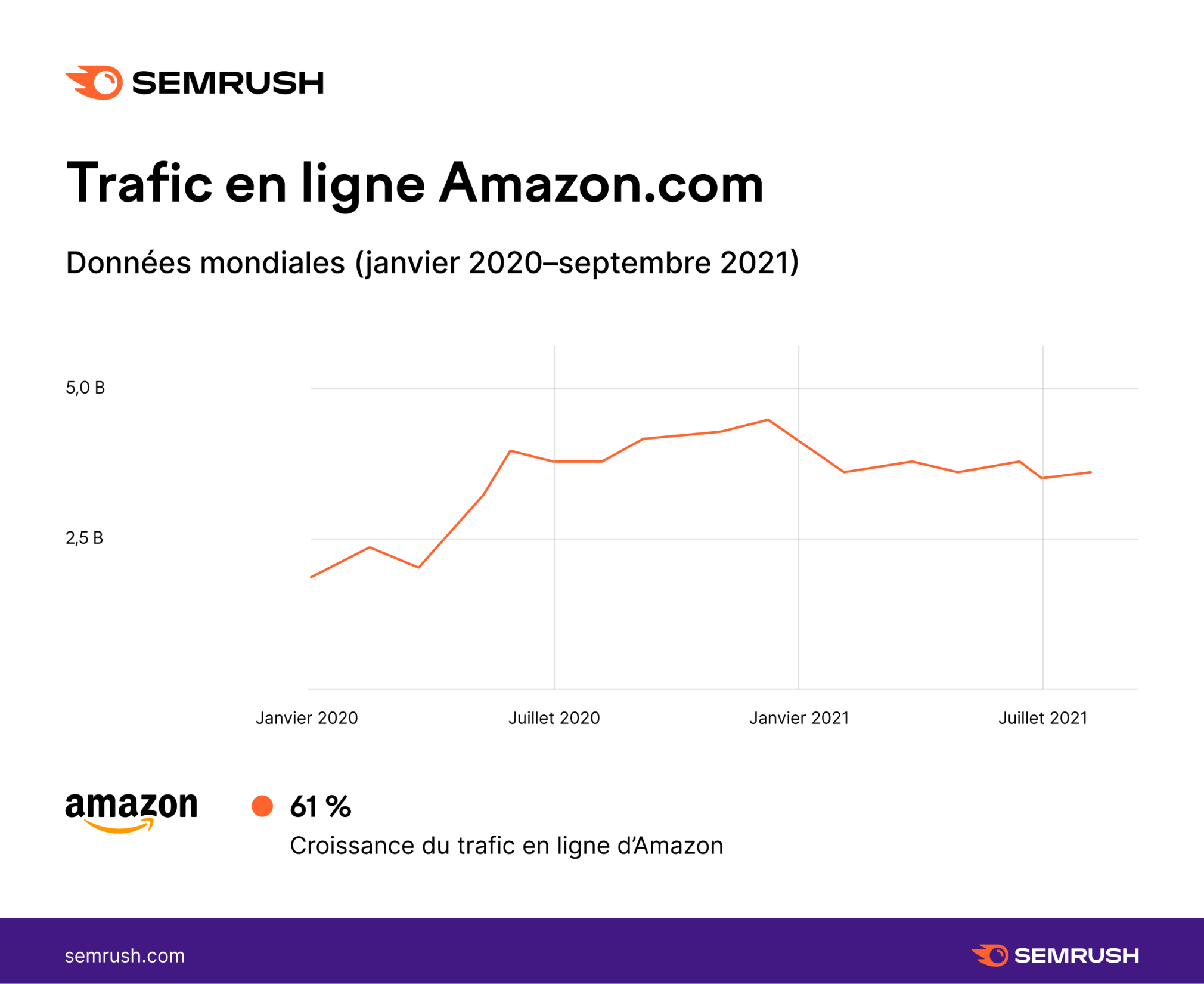 Semrush Trafic en ligne Amazom.com