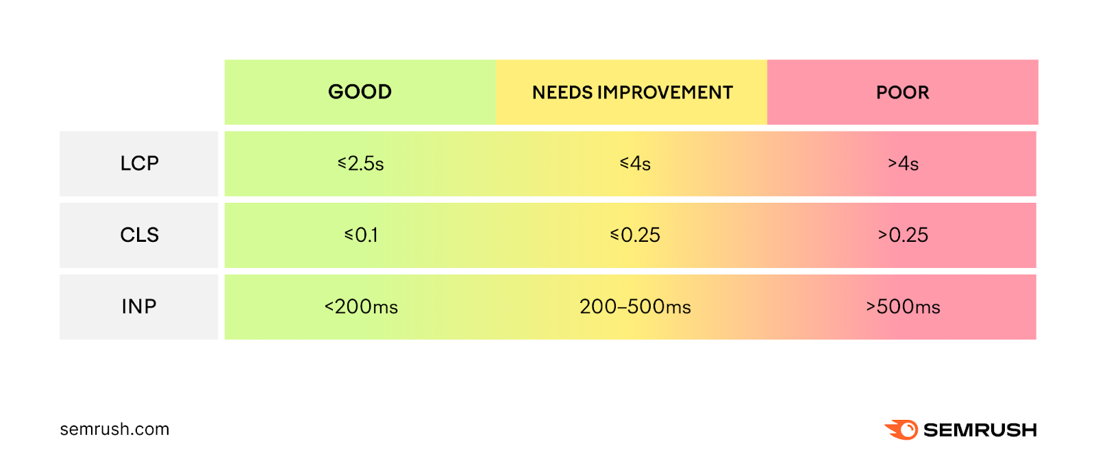 For a “Good” rating, aim for an LCP less than or equal to 2.5 seconds. FID less than or equal to 100 milliseconds. And an INP under 200 milliseconds.