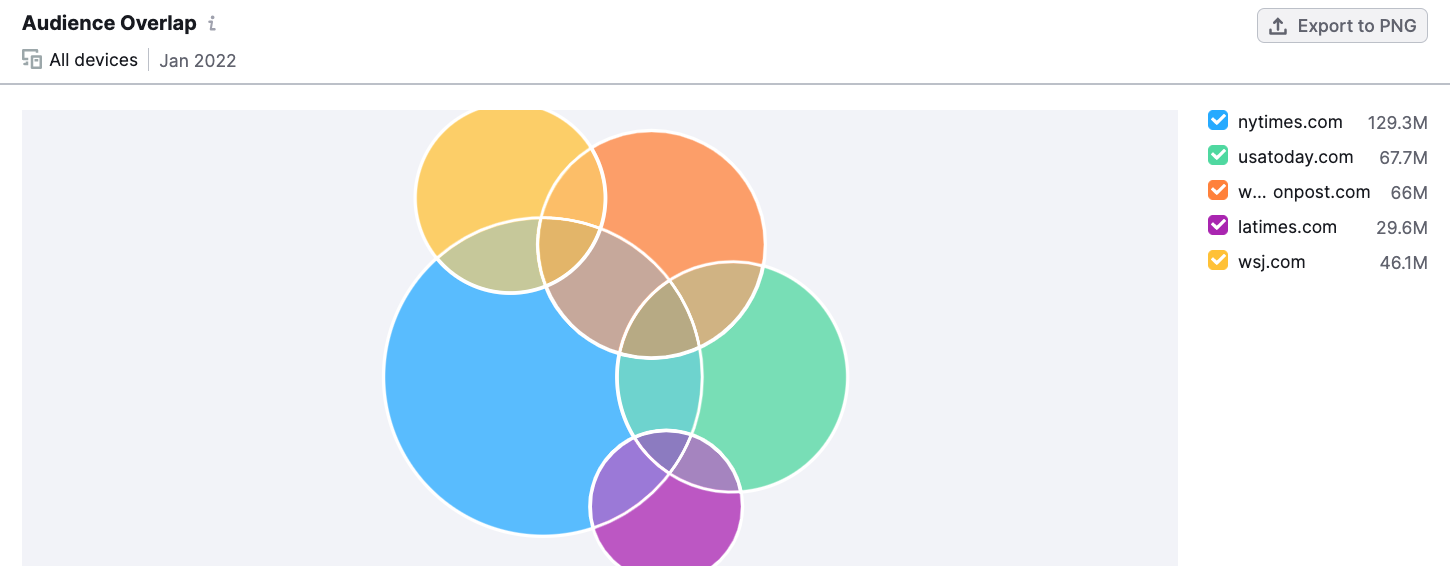 How To Analyze Competitor Website Traffic With Trends