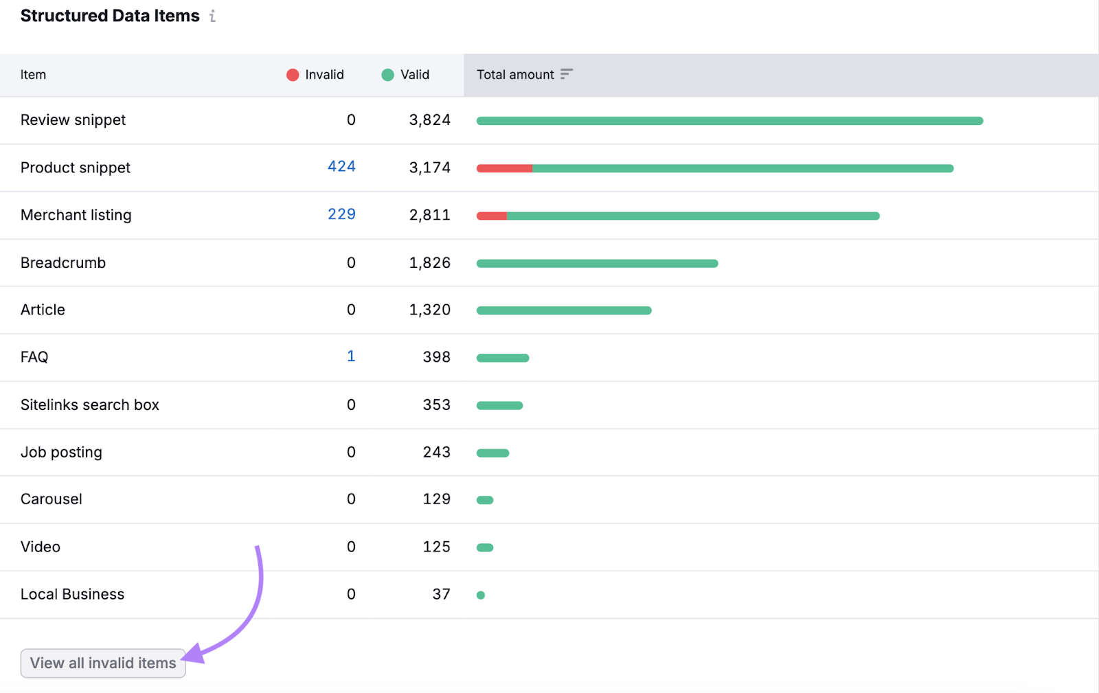 structured data items list shows a list of invalid and valid for items like review snippet, product snippet, breadcrumb, faq, and more