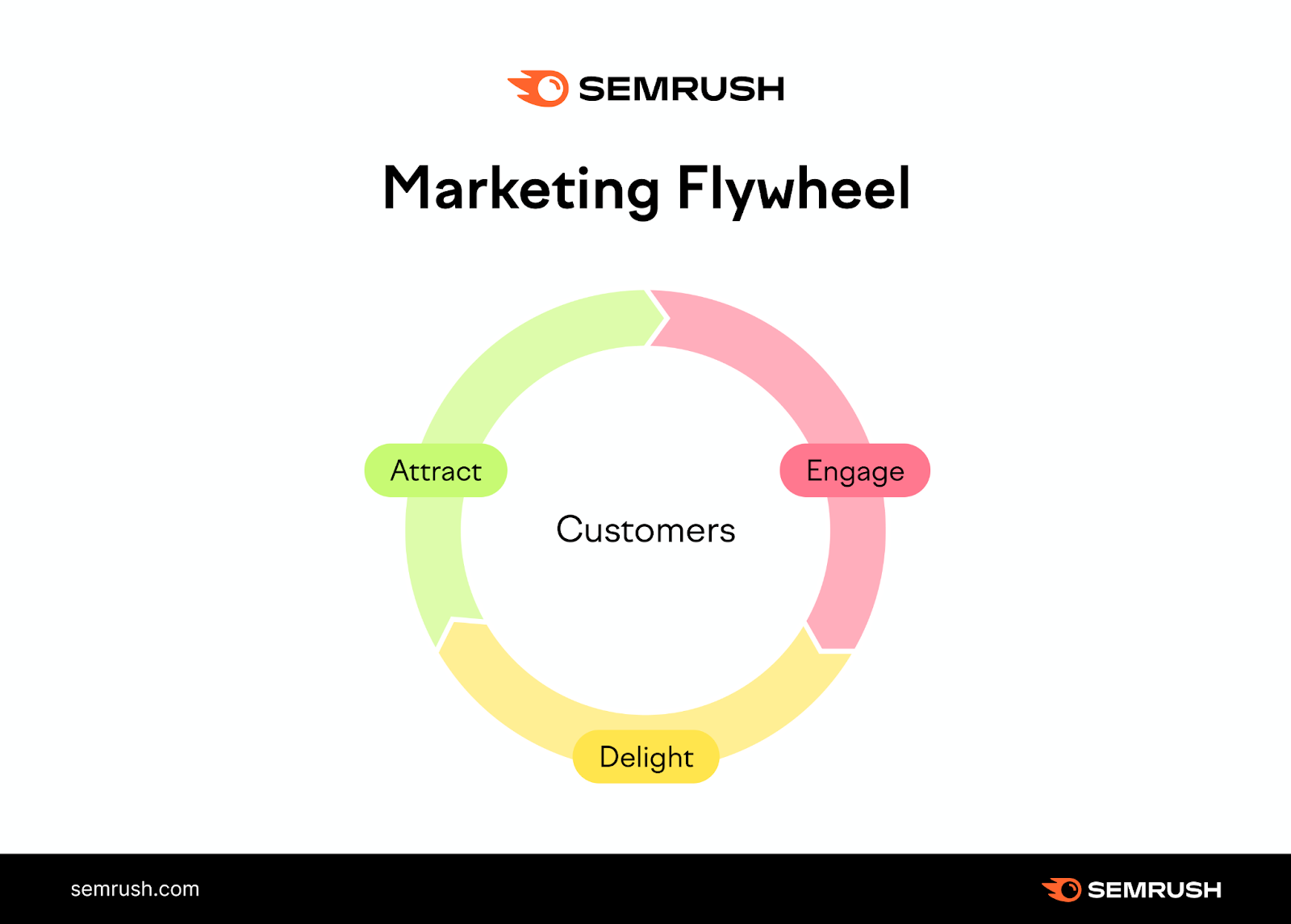An image showing "Marketing flywheel"