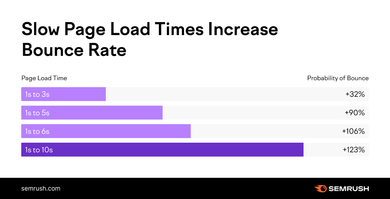 infographic s،wing ،w "slow page load times increase bounce rate"