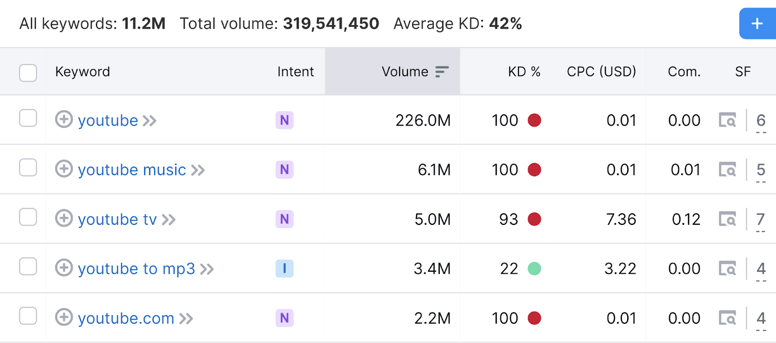 Keyword results for "youtube" amusement   related hunt  terms, ordered by astir   searched to slightest  searched. For example, "youtube music" has 6.1M hunt  measurement   portion    "youtube tv" has 5M.