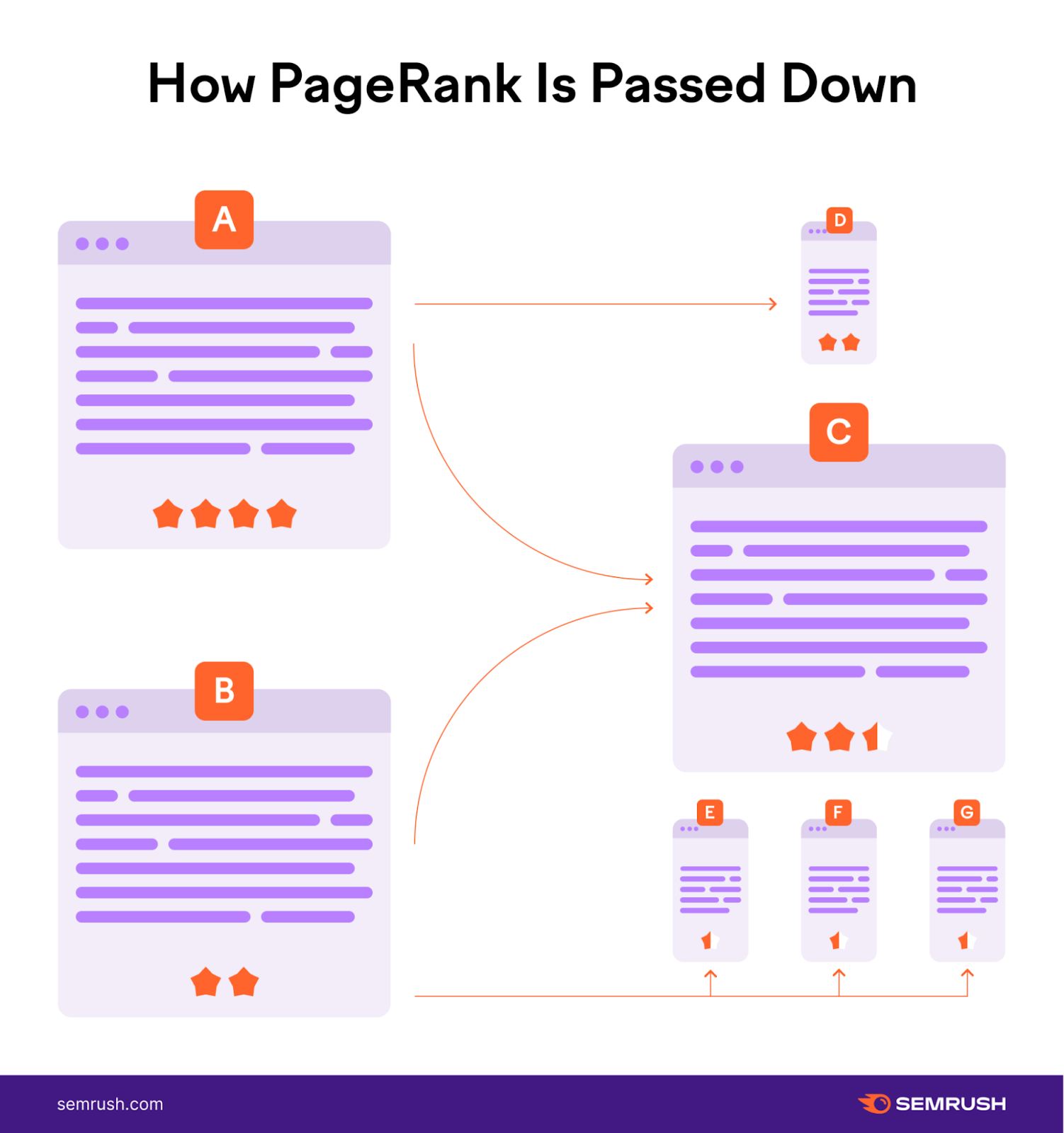 visual breakdown of how PageRank is passed down from high authority pages to others through links