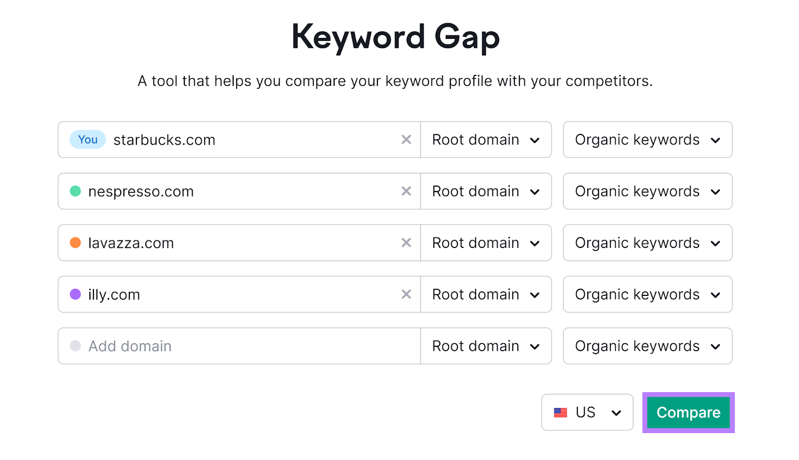 Keyword Gap instrumentality   commencement  with domains entered and Compare fastener  highlighted.