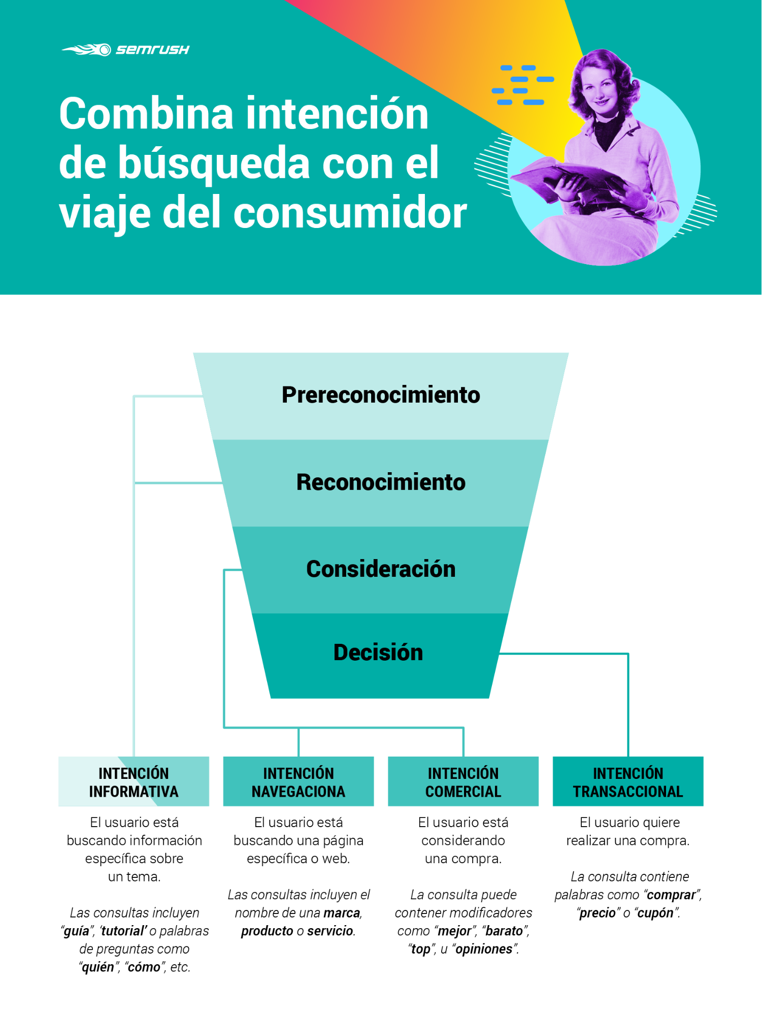 Plan de contenidos - Intención de búsqueda buyer journey