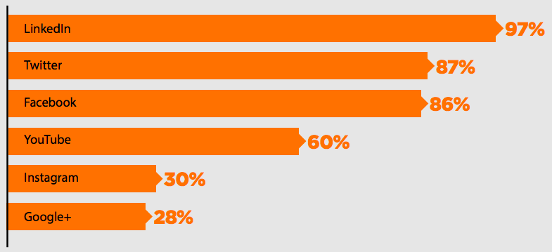 I social più usati dai clienti b2b per diffondere contenuti