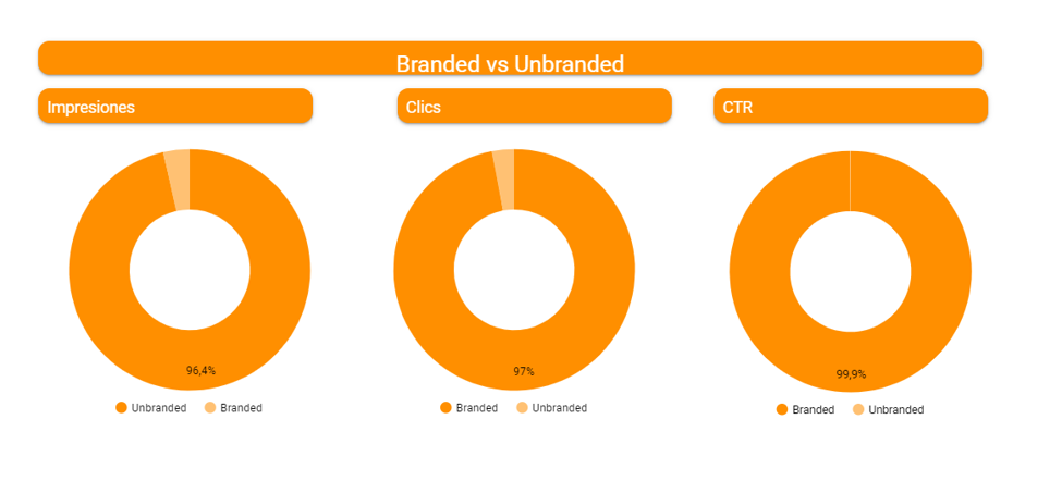 Google Data Studio - Tráfico branded vs unbranded