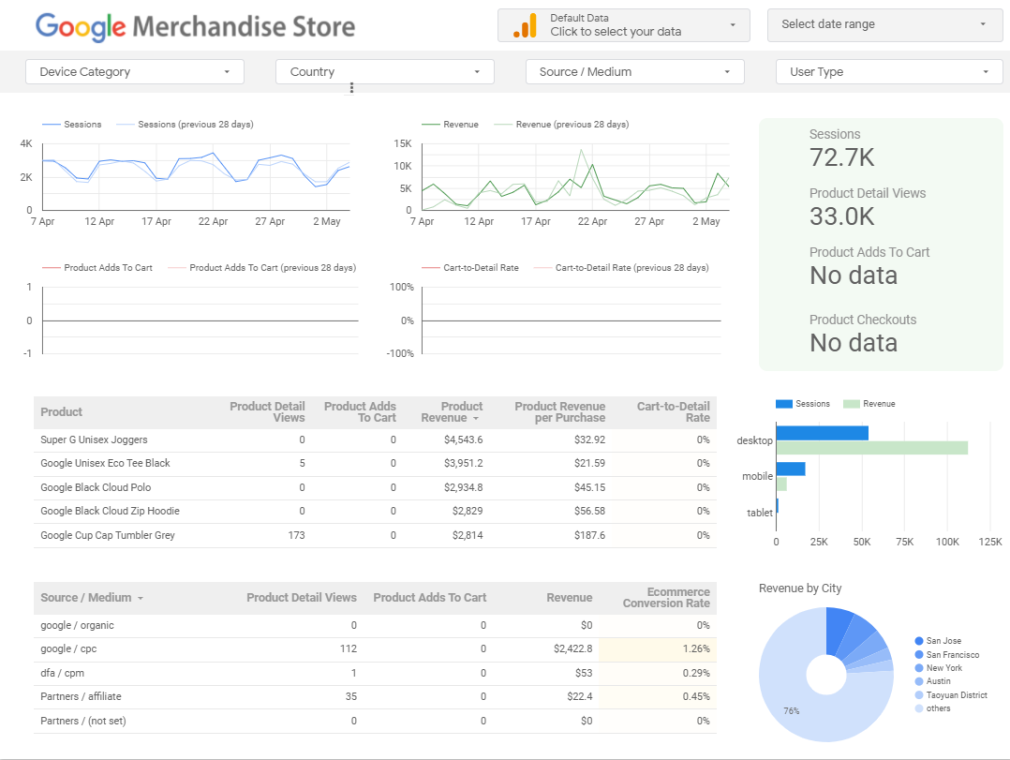 tableau de bord Google Analytics