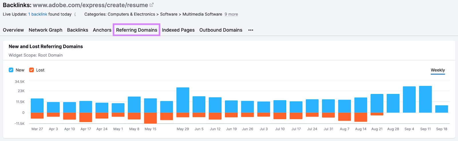 "New and lost referring domains" chart in “Referring Domains” tab