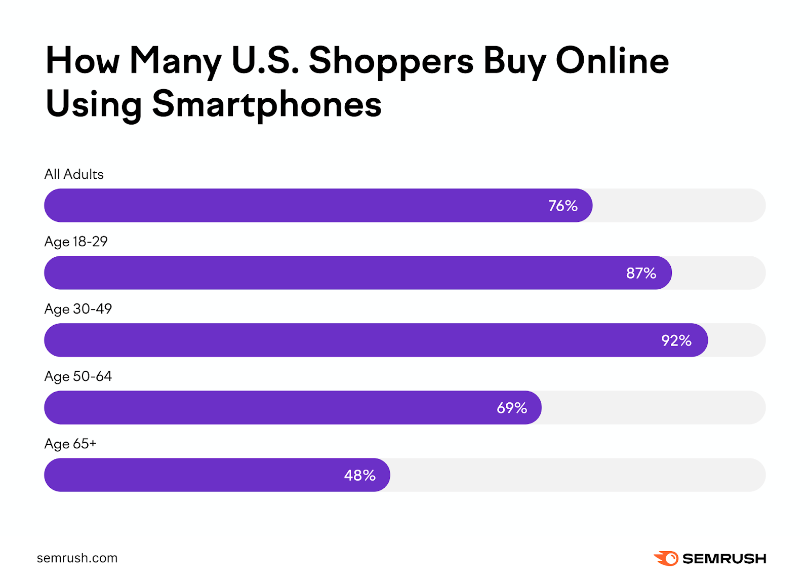 A bar chart comparison of how U.S. shoppers use smartphone devices for online shopping.