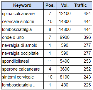 Migliori keyword per il traffico organico generato