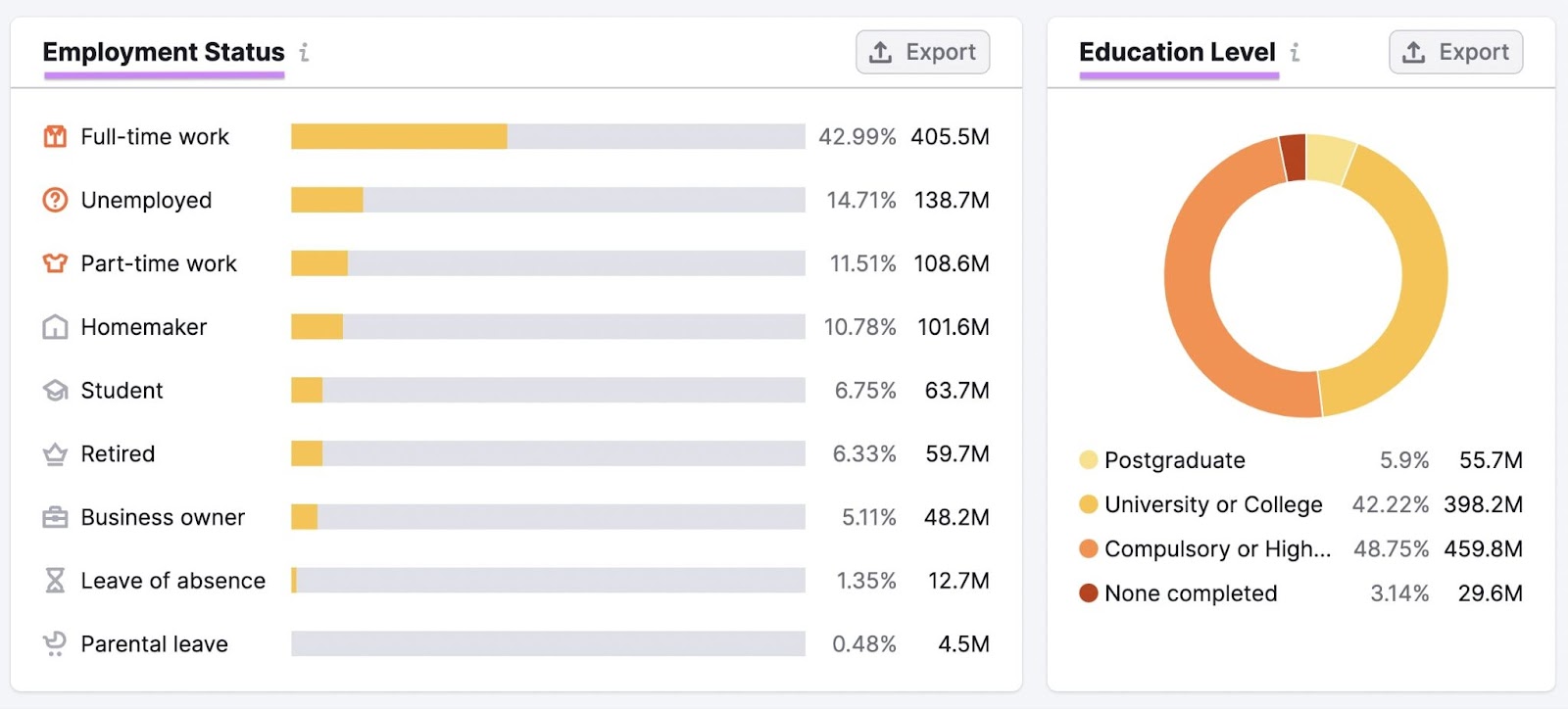 Audience's socioeconomics dashboard successful  One2Target tool, showing employment   presumption    and acquisition  level