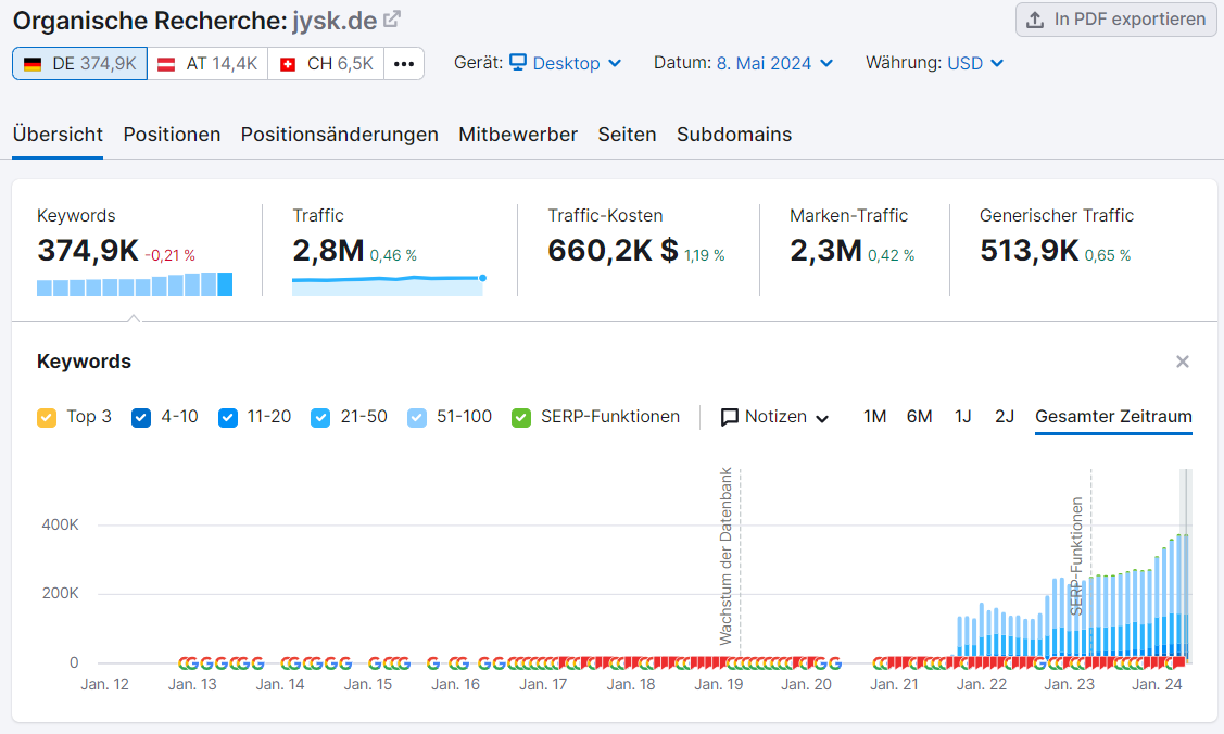 Beispiel: Dashboard "Übersicht" in Organische Recherche