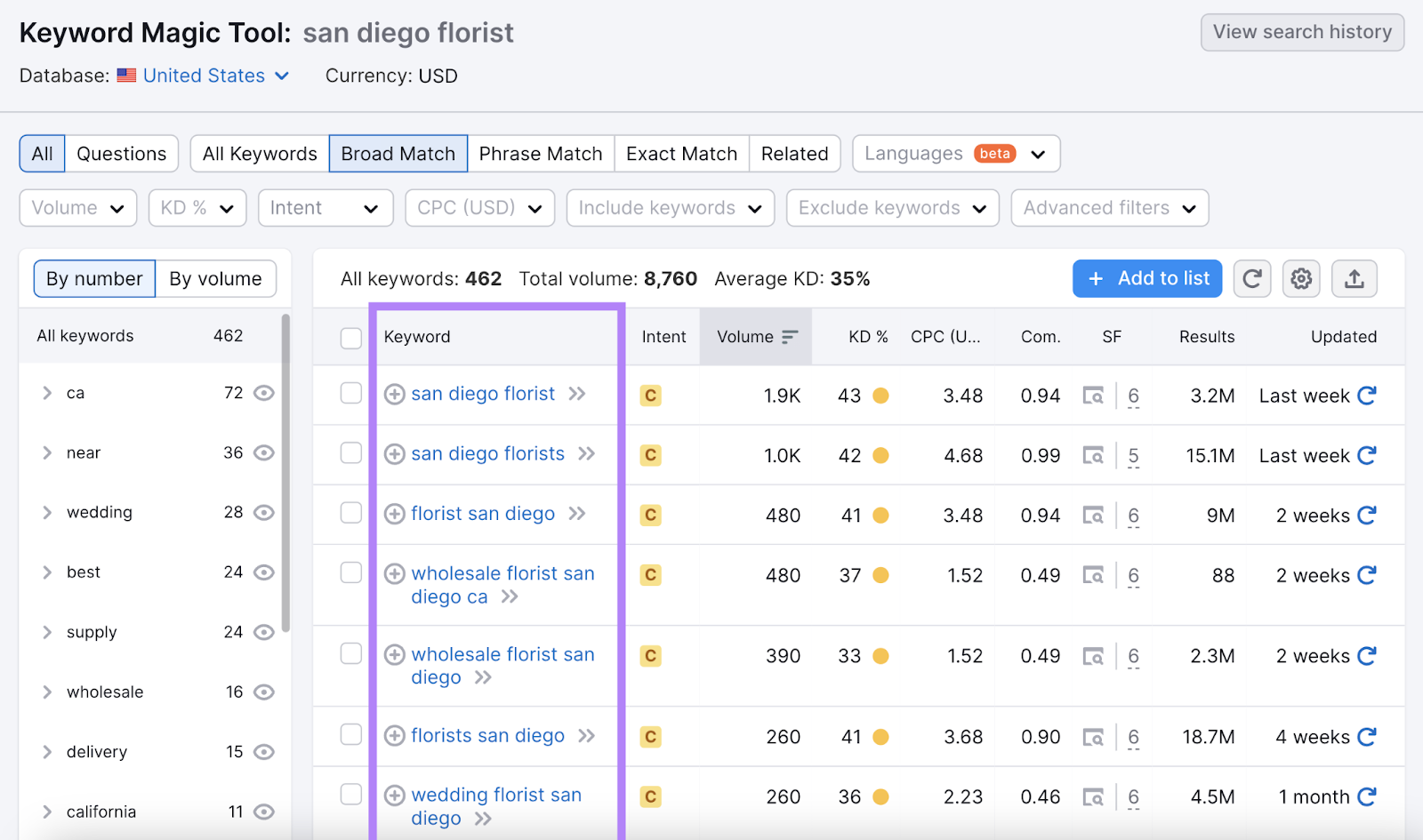 a database  of keyword variations for "san diego florist"