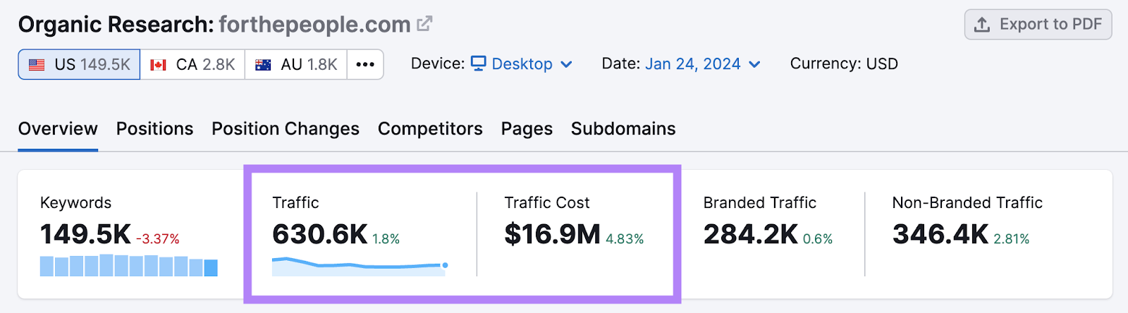 "Traffic" and "Traffic cost" information  shown for Morgan & Morgan successful  Organic Research tool