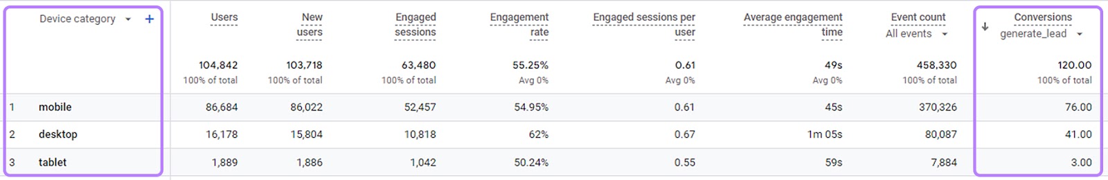 GA4 study  showing devices converted visitors use, mobile, desktop and tablet