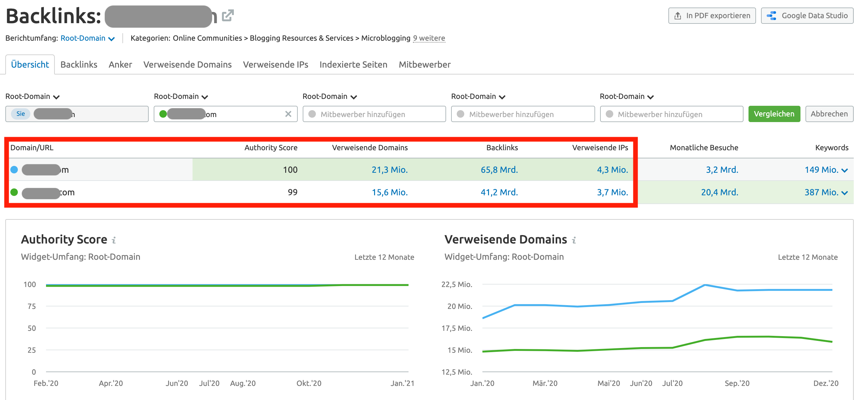 Website Authority Score Vergleich in SEMrush Backlink Analytics