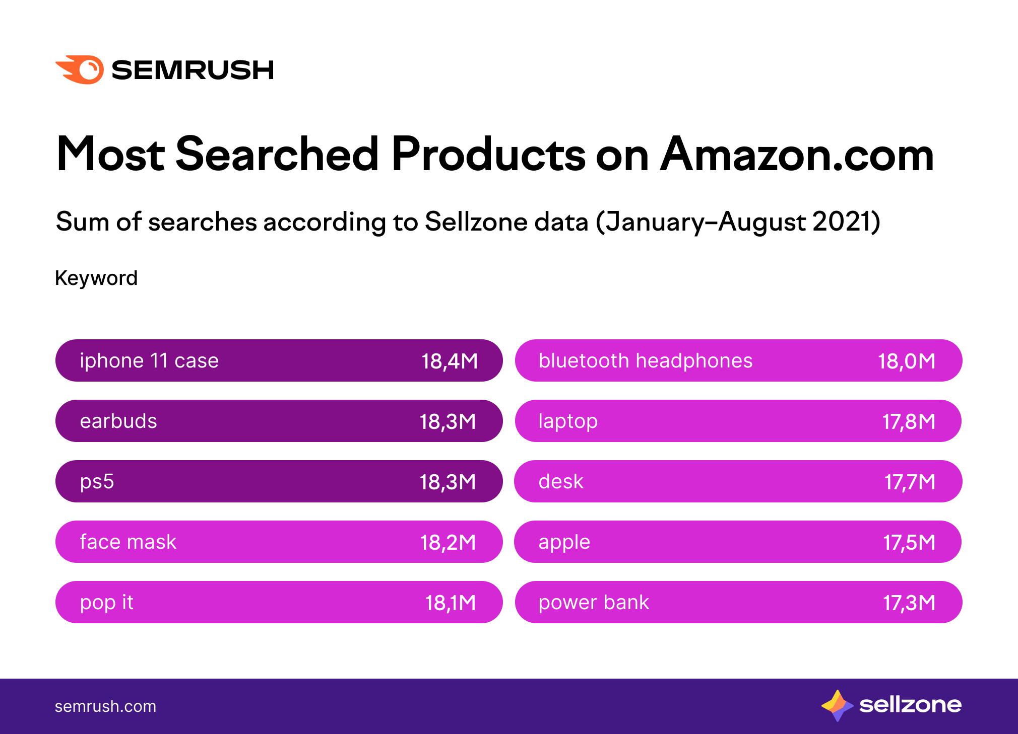 Chart - Most Searched Products on Amazon.com according to Sellzone data