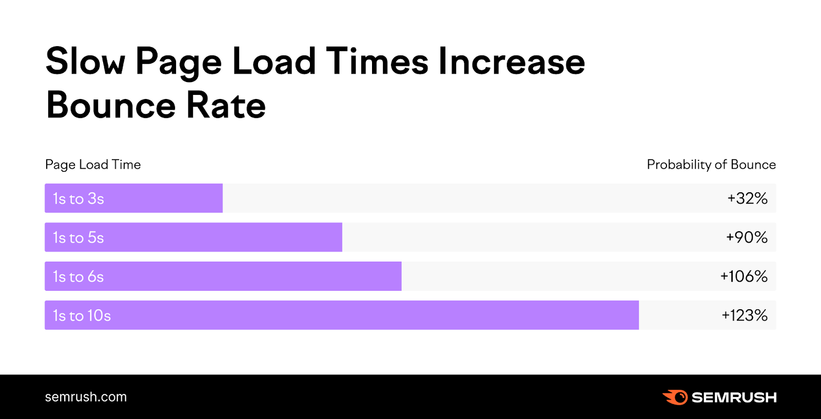 A graph showing how slow page load times increase bounce rate