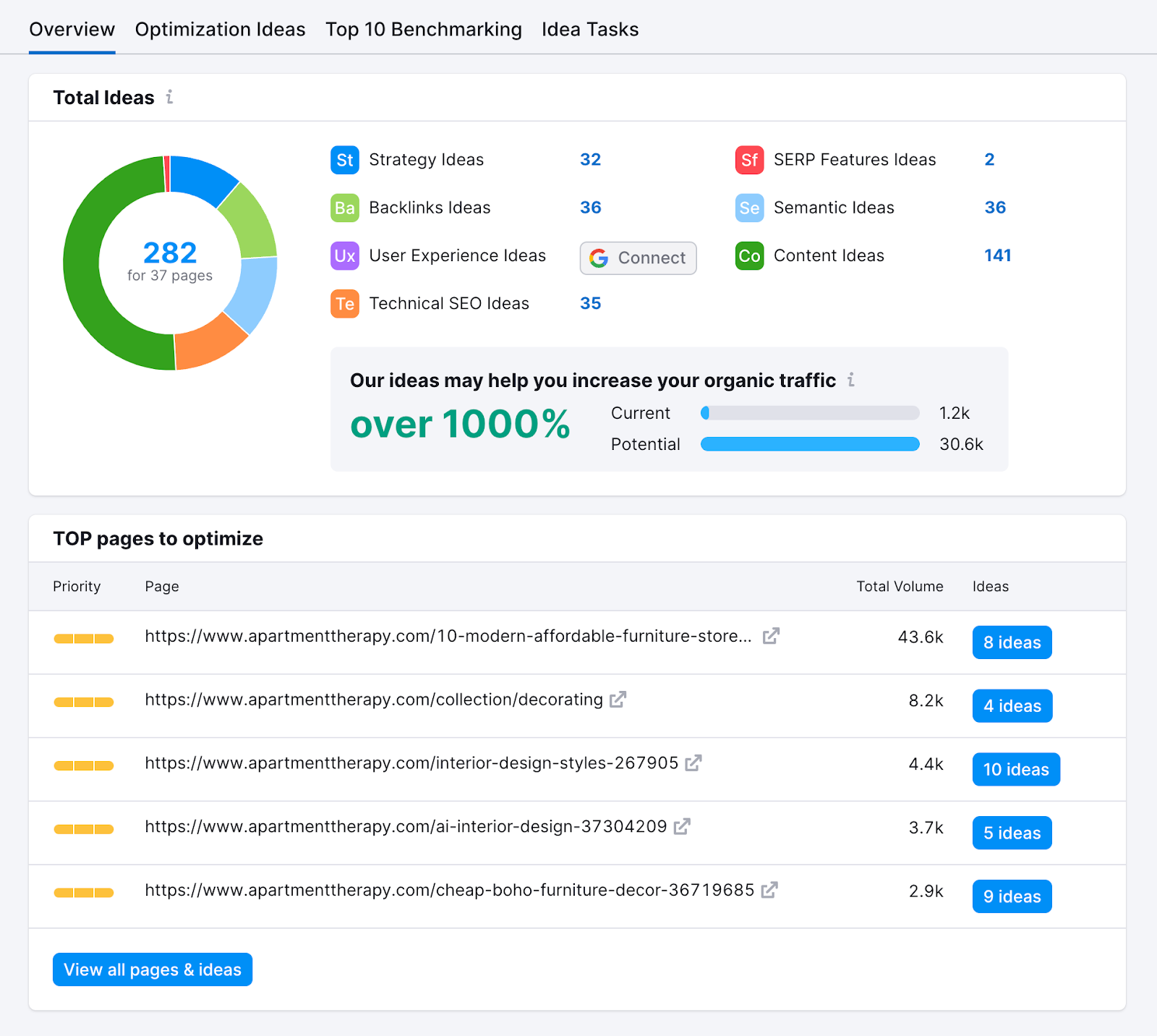 Total ideas shows areas for improvement and pages sorted by total search volume